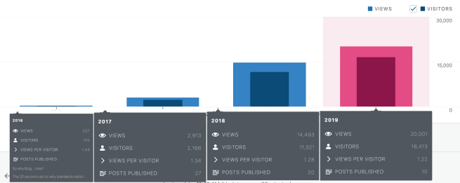 Blog Stats