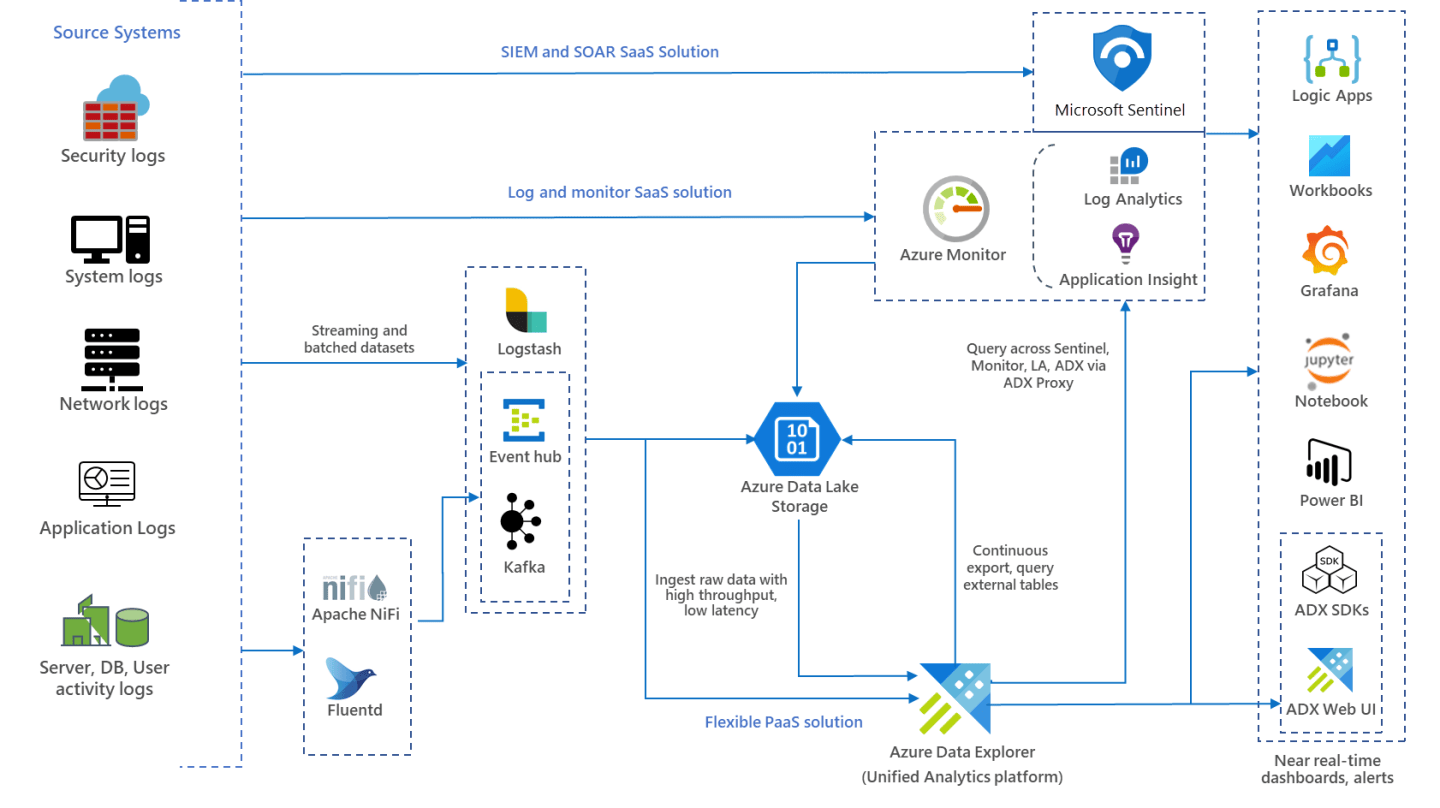 KQL Series – Security Monitoring with Azure Data Explorer | The Blog of ...