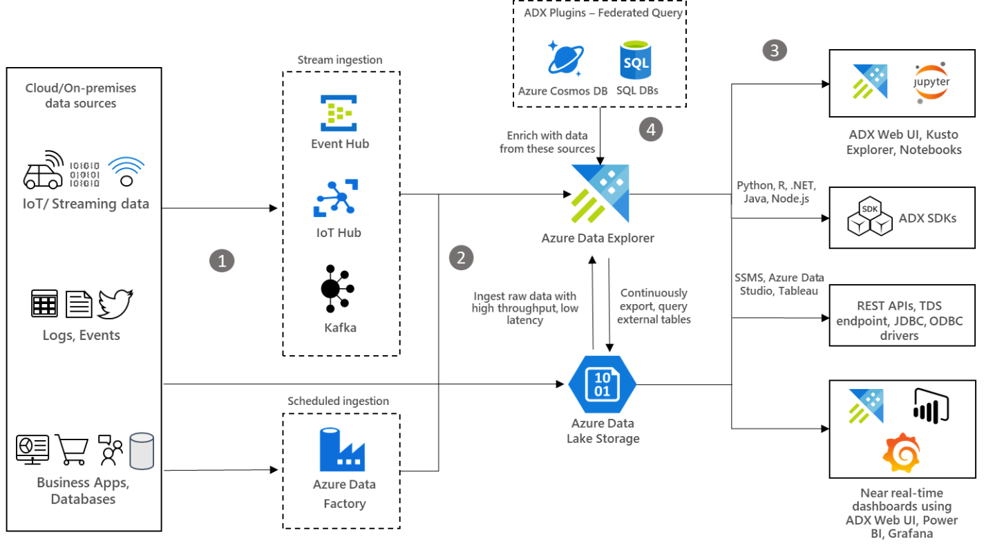 KQL Series – Interactive Analytics with Azure Data Explorer | The Blog ...