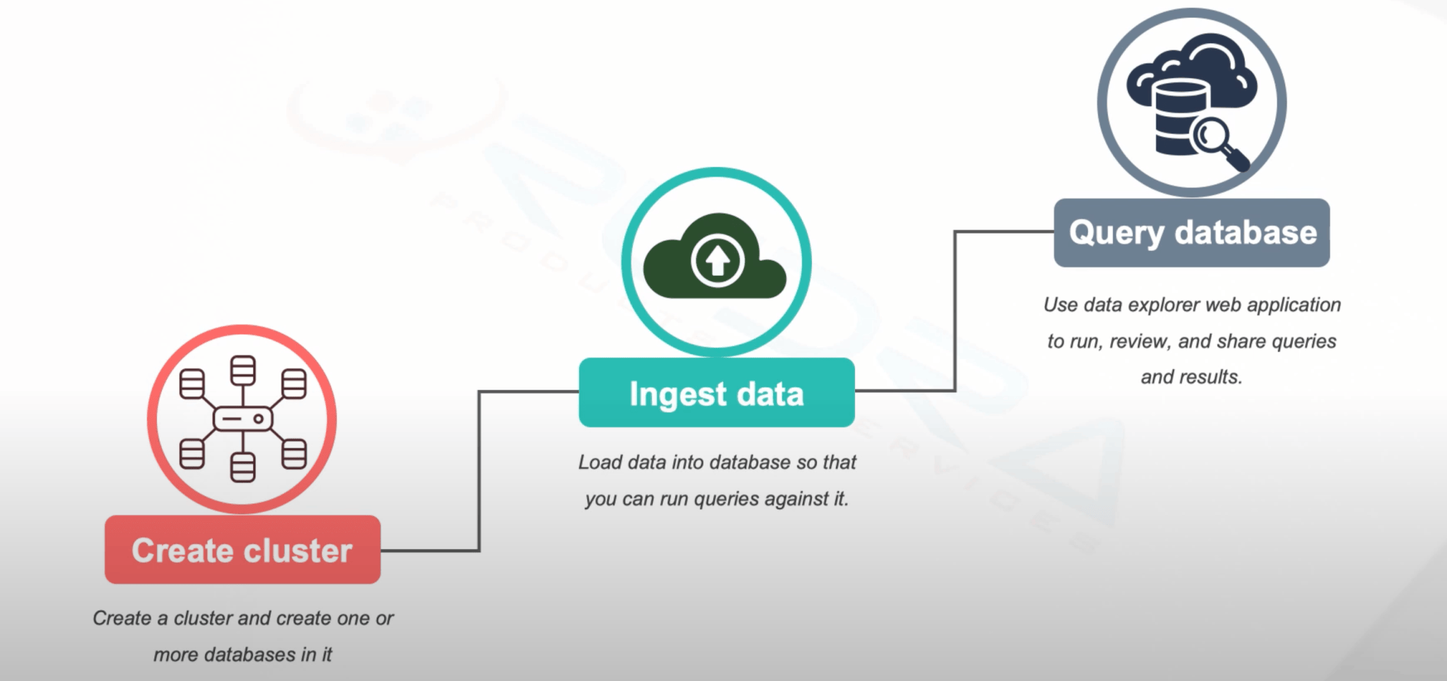 KQL Series – create an Azure Data Explorer cluster | The Blog of The ...