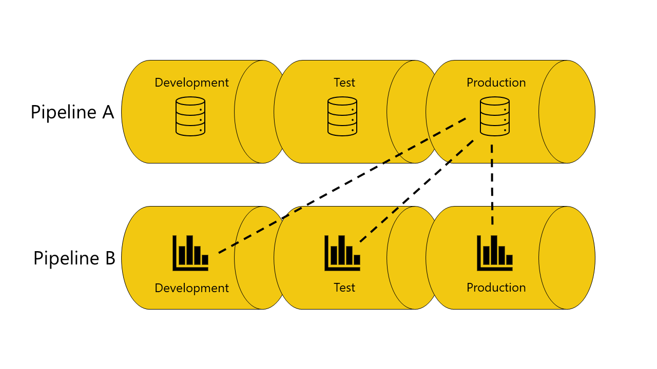 Deployment Pipelines in Fabric – What Are They? | The Blog of The ...